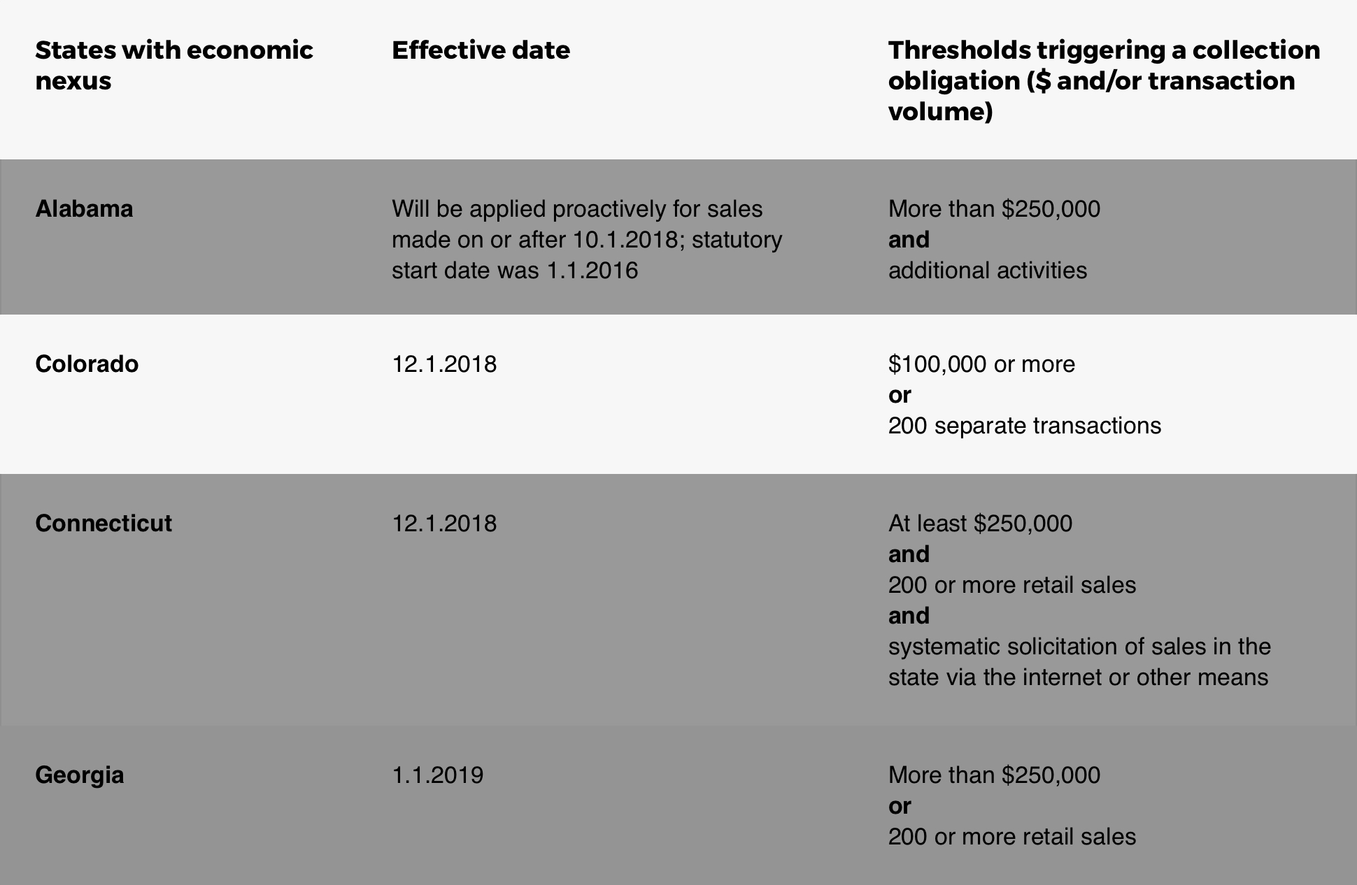 Chart Detailing Colorado Online Sales Tax