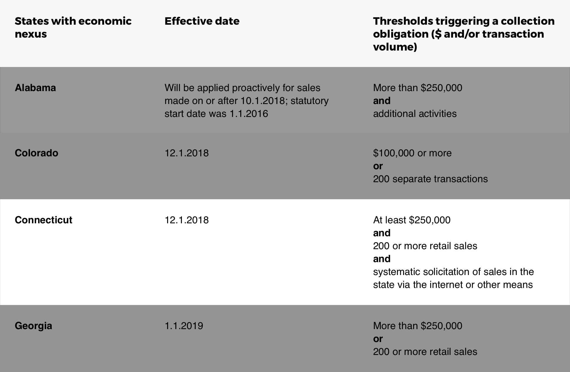 Chart Detailing Connecticut Online Sales Tax Rules